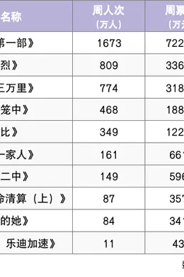 《封神第一部》票房超10亿，《巨齿鲨2》本周五上映！封面图