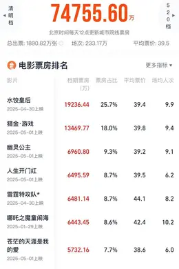 这个五一档，真的很差劲吗封面图