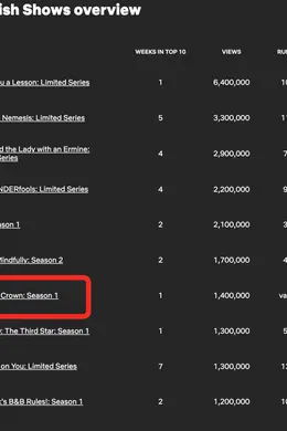 优酷《翘楚》成为第二部跻身Netflix全球非英语榜单前十的国产剧封面图