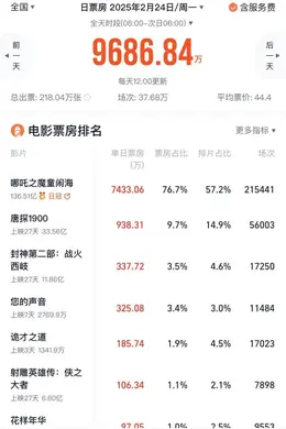 还睡？《哪吒2》IMAX版的票快“抢不到”啦！封面图