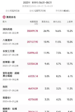 2023年暑期档总票房突破130亿！ 前三均为国产片封面图