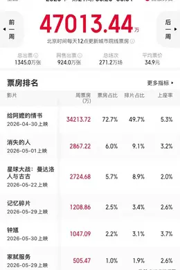 新片集体缺席，儿童节靠老片撑场？下周就看这几部了。封面图