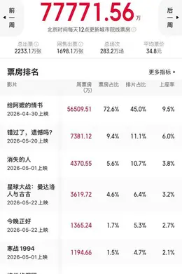 票房比五一还高！《阿嬷》破10亿，但520档爱情片被吐槽诈骗封面图