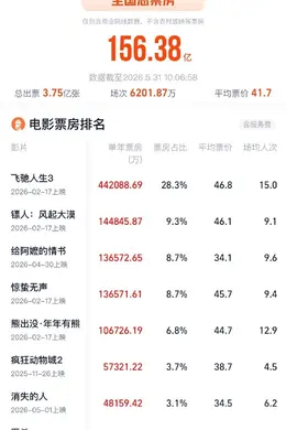 《给阿嬷的情书》总票房达13亿！进入年度票房榜前三封面图