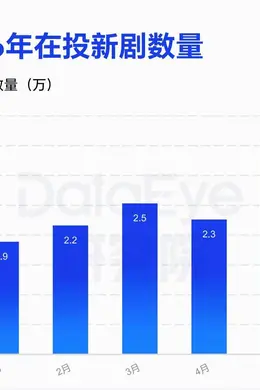 5月短剧：AI短剧统治大盘，真人走质造爆款封面图